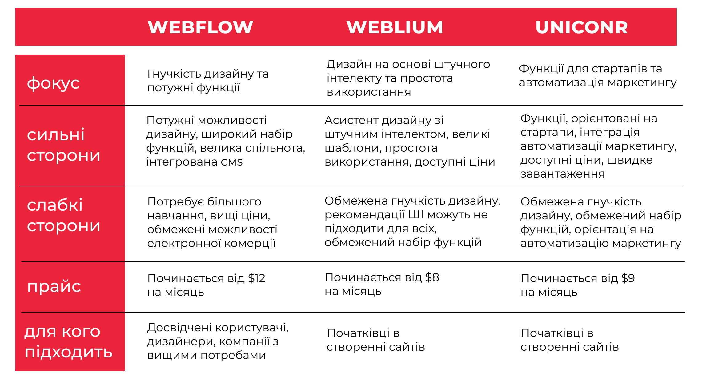 конструктори сайтів