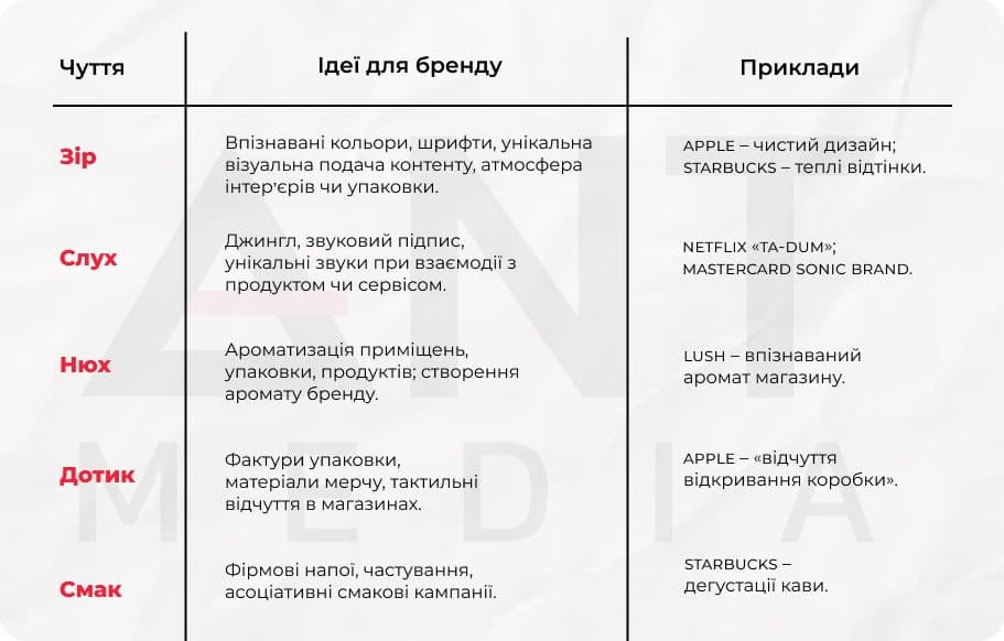 сенсорний маркетинг