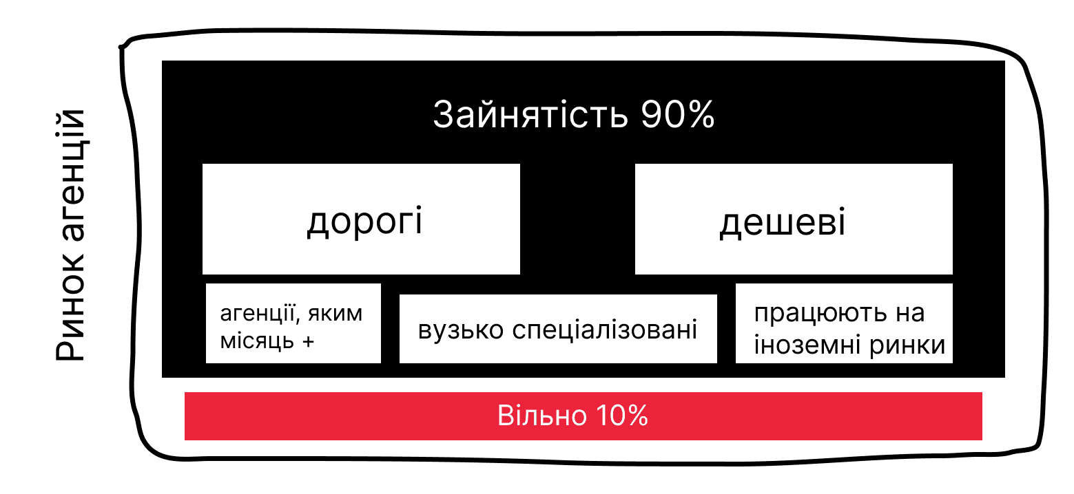 маркетингова агенція