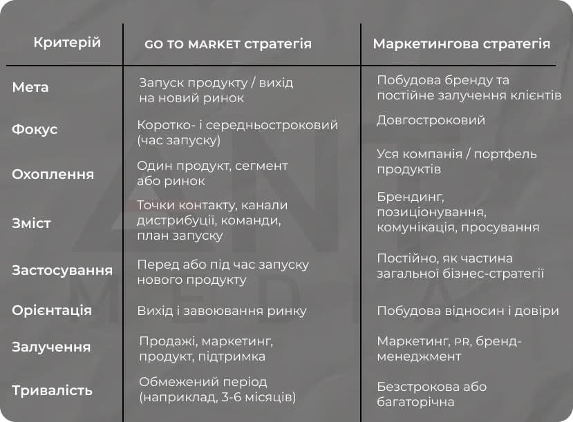 go to market стратегія