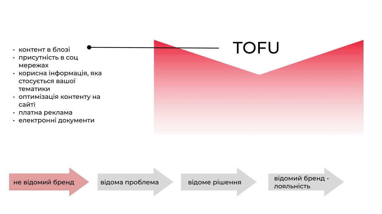 маркетингова воронка